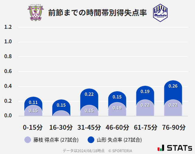 時間帯別得失点率