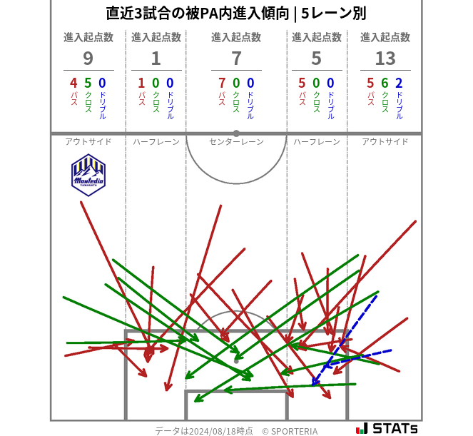 被PA内への進入傾向