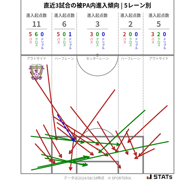 被PA内への進入傾向