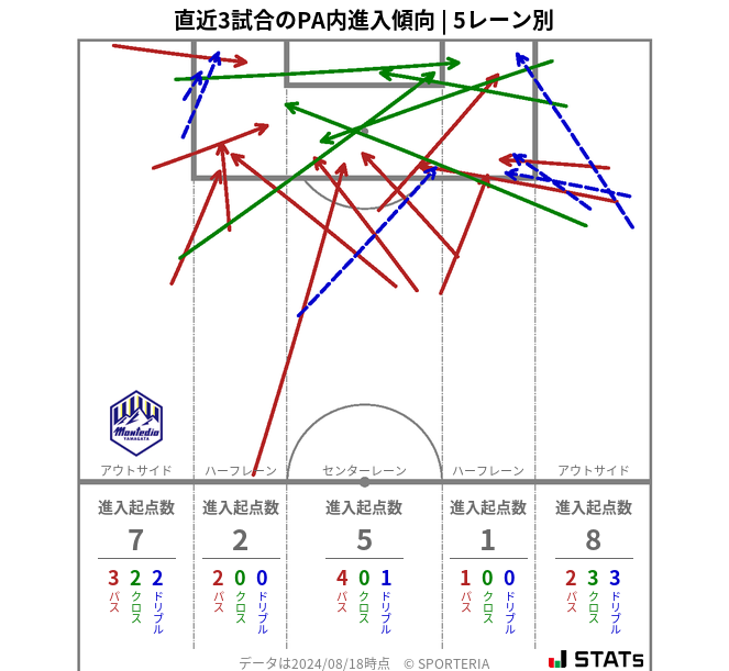 PA内への進入傾向