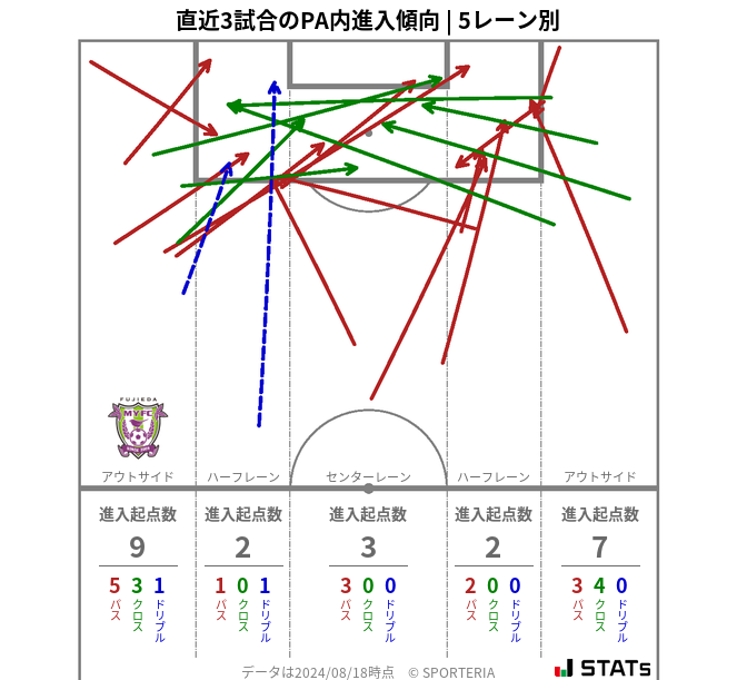 PA内への進入傾向