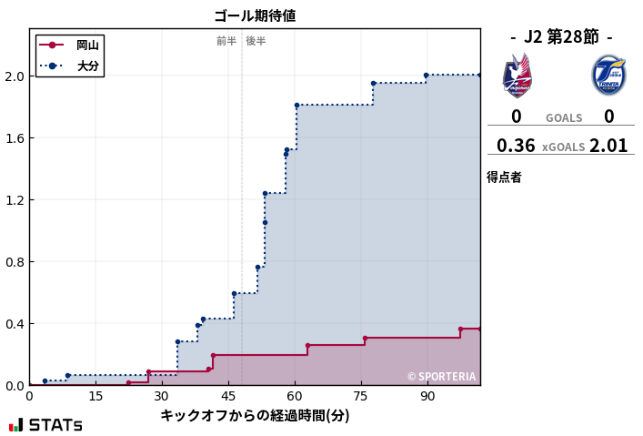 ゴール期待値