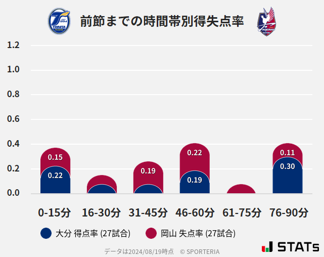 時間帯別得失点率