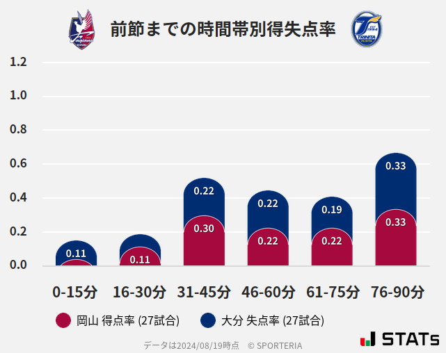 時間帯別得失点率