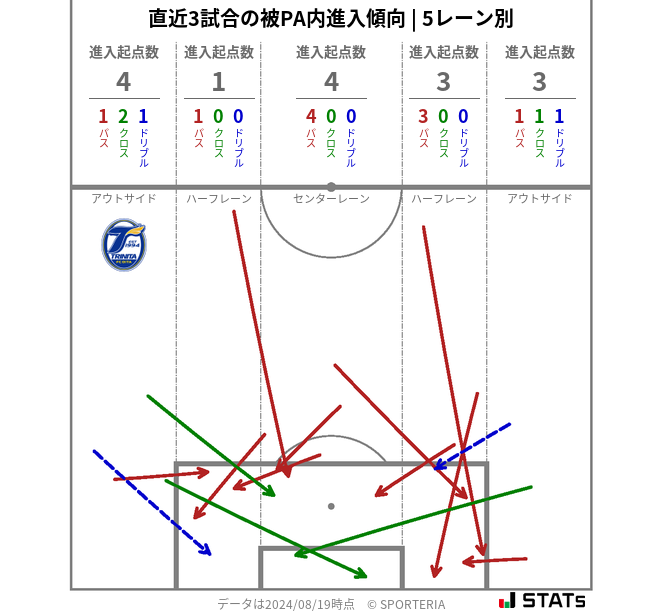 被PA内への進入傾向