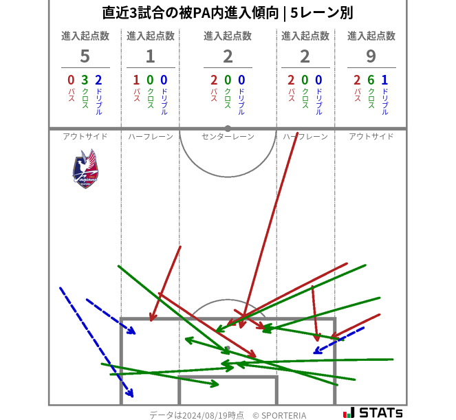 被PA内への進入傾向