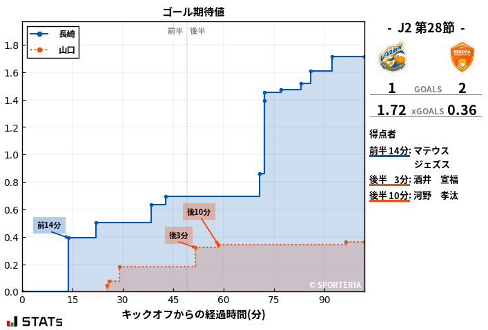 ゴール期待値