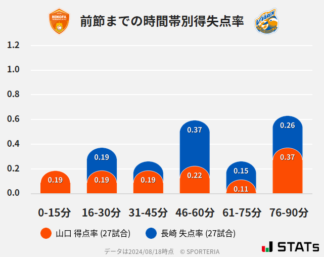 時間帯別得失点率