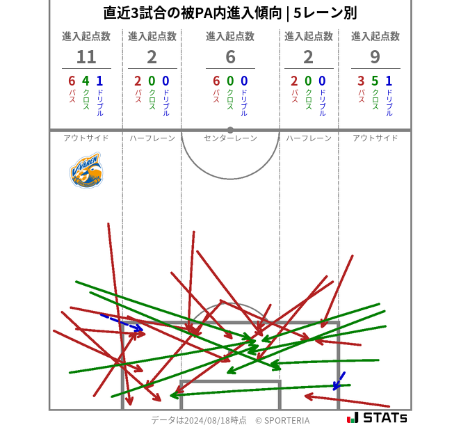 被PA内への進入傾向