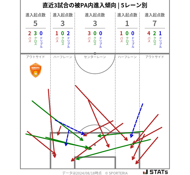 被PA内への進入傾向