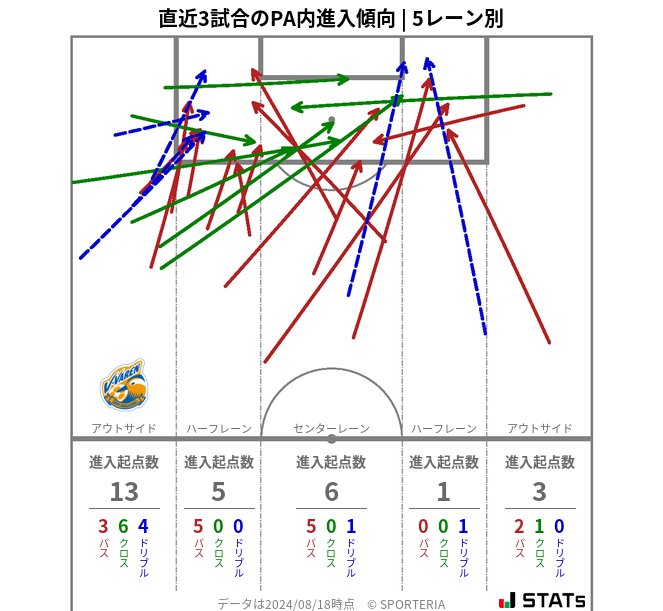 PA内への進入傾向