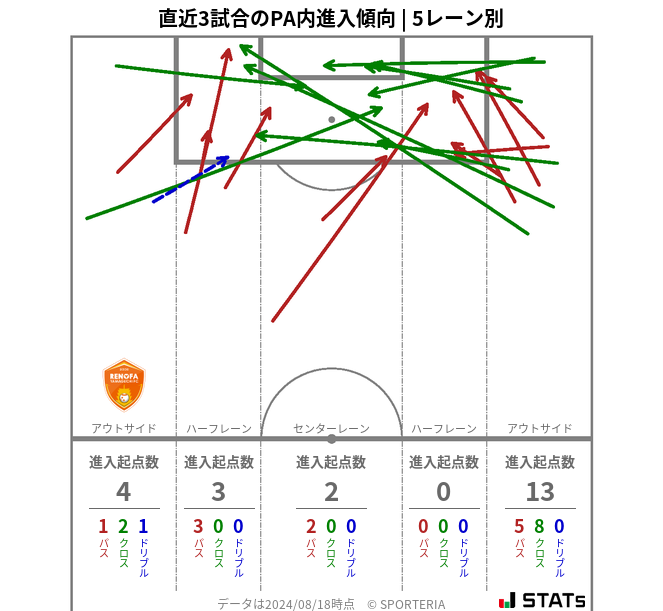 PA内への進入傾向