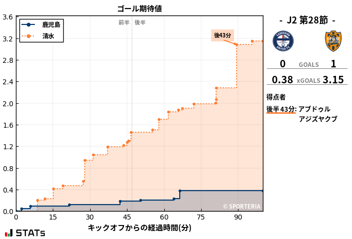 ゴール期待値