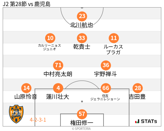 フォーメーション図