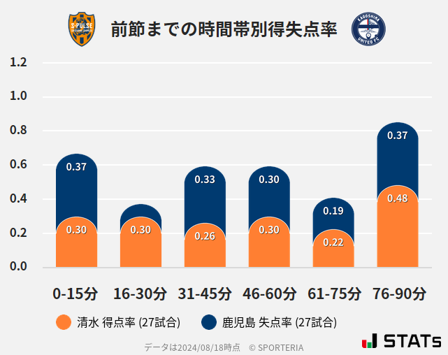 時間帯別得失点率