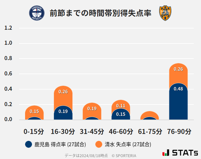 時間帯別得失点率