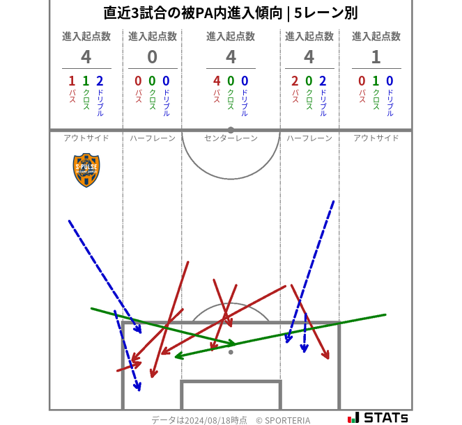 被PA内への進入傾向