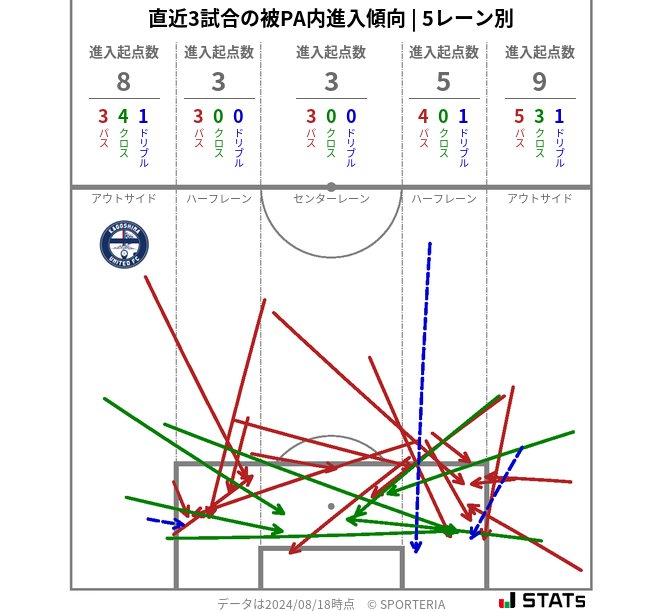 被PA内への進入傾向