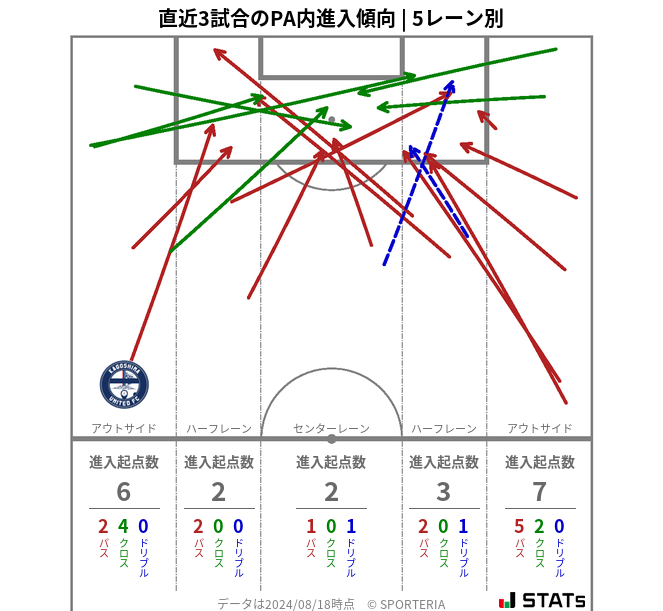 PA内への進入傾向