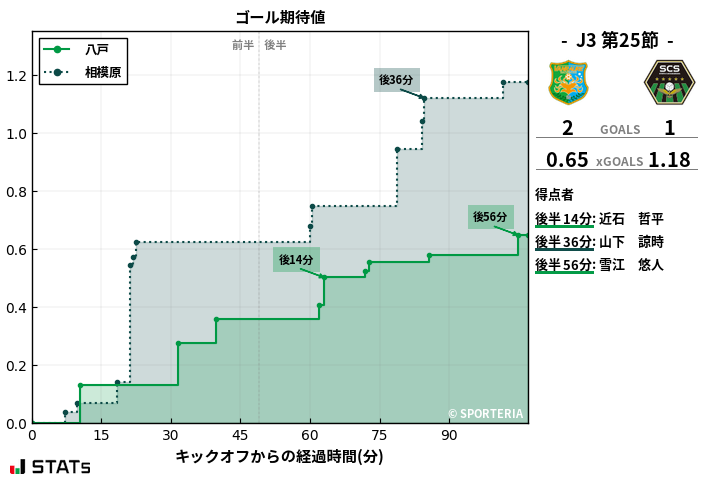 ゴール期待値