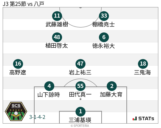 フォーメーション図