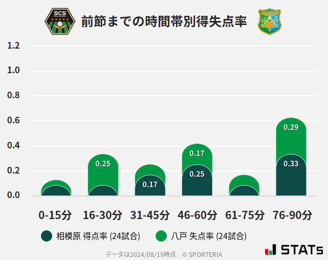 時間帯別得失点率