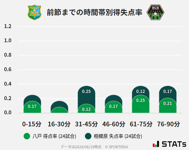 時間帯別得失点率