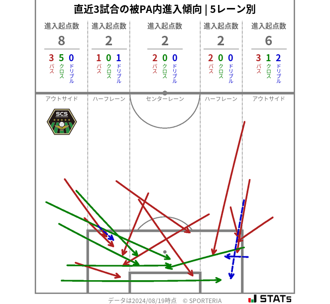 被PA内への進入傾向