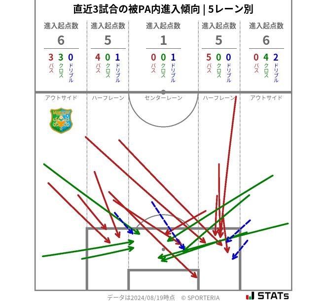 被PA内への進入傾向