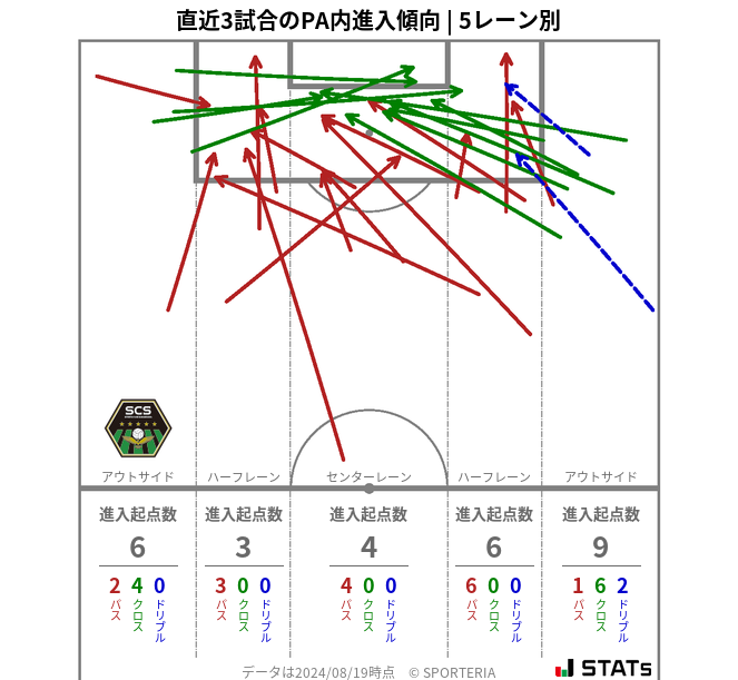 PA内への進入傾向