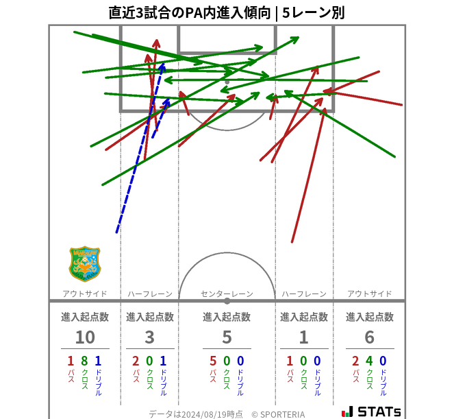 PA内への進入傾向