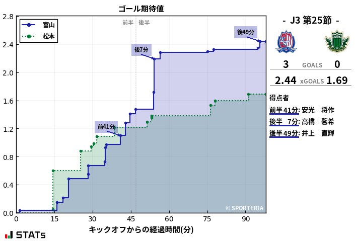 ゴール期待値