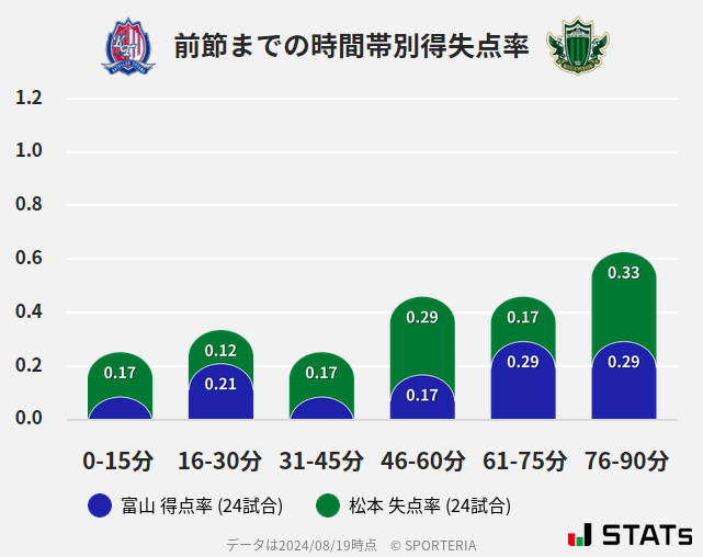 時間帯別得失点率