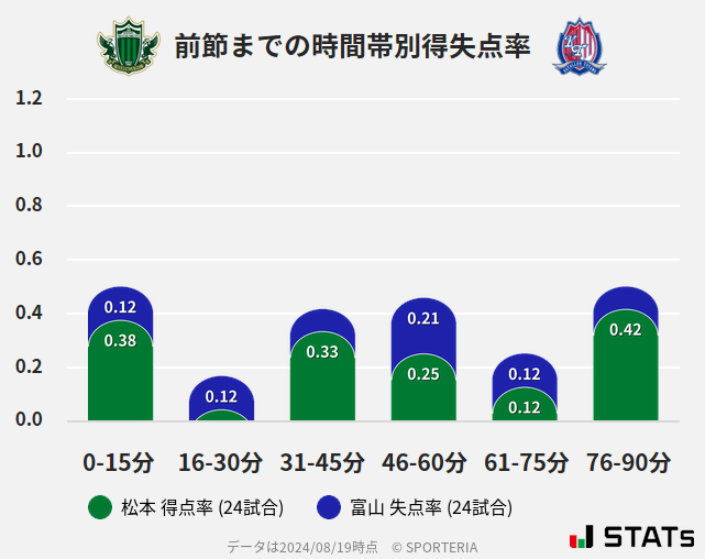 時間帯別得失点率