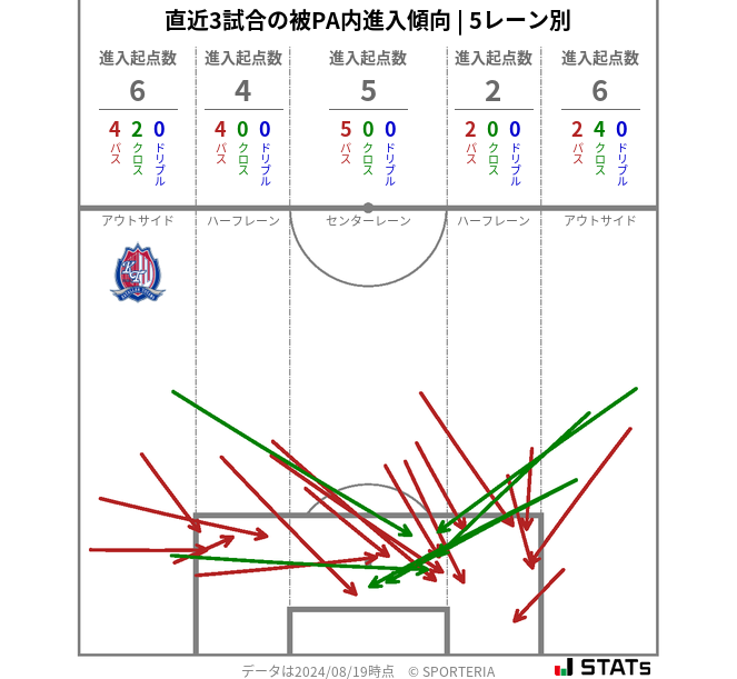 被PA内への進入傾向