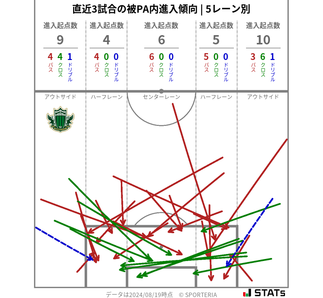 被PA内への進入傾向