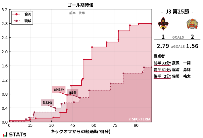 ゴール期待値