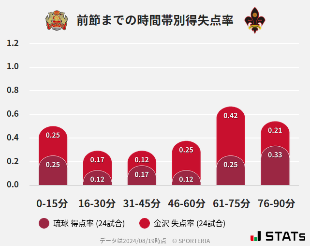 時間帯別得失点率