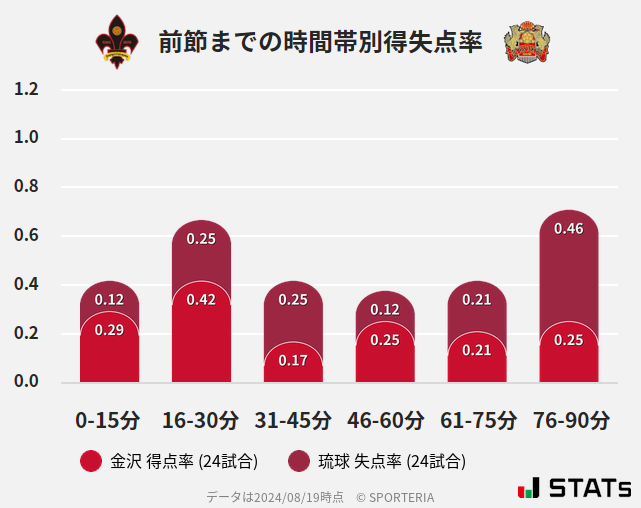 時間帯別得失点率