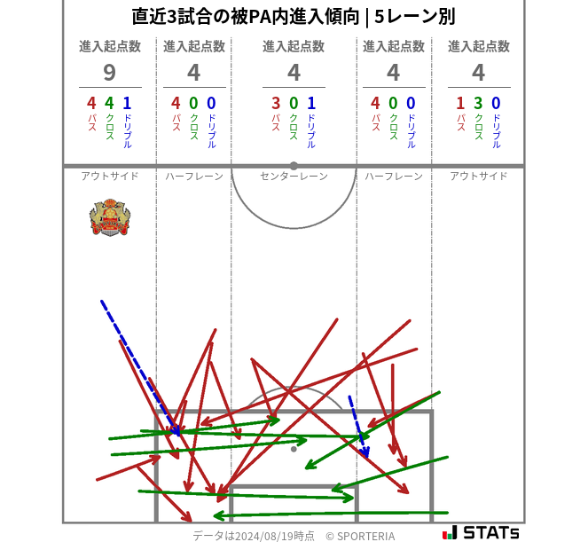 被PA内への進入傾向