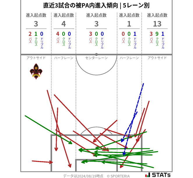 被PA内への進入傾向