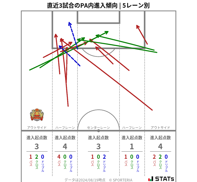 PA内への進入傾向