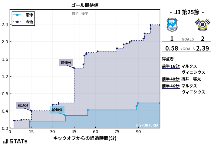 ゴール期待値