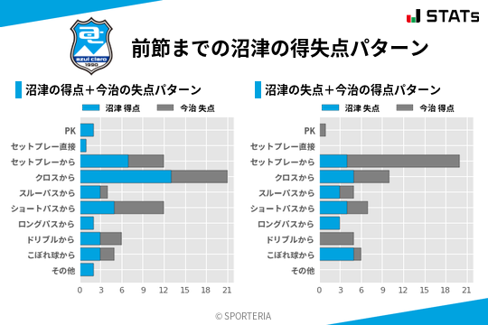 得失点パターン