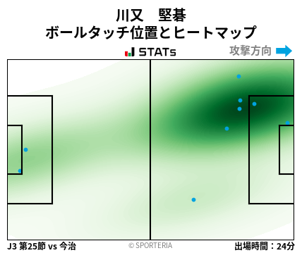 ヒートマップ - 川又　堅碁