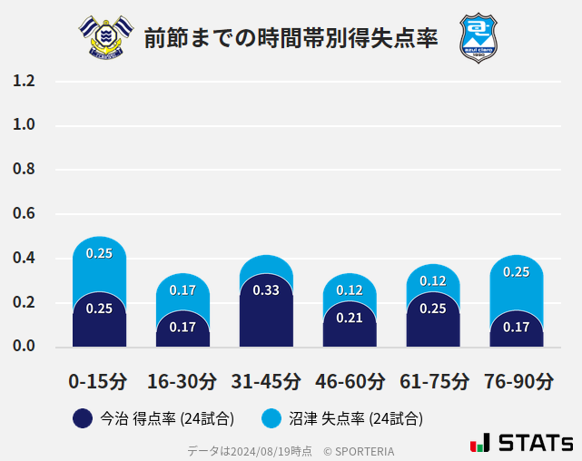 時間帯別得失点率