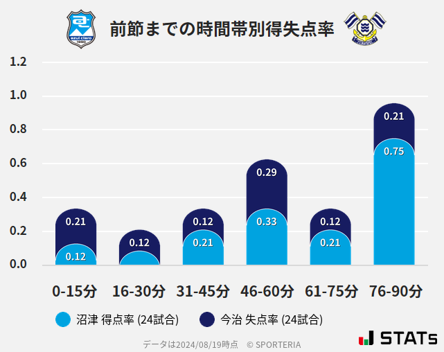 時間帯別得失点率