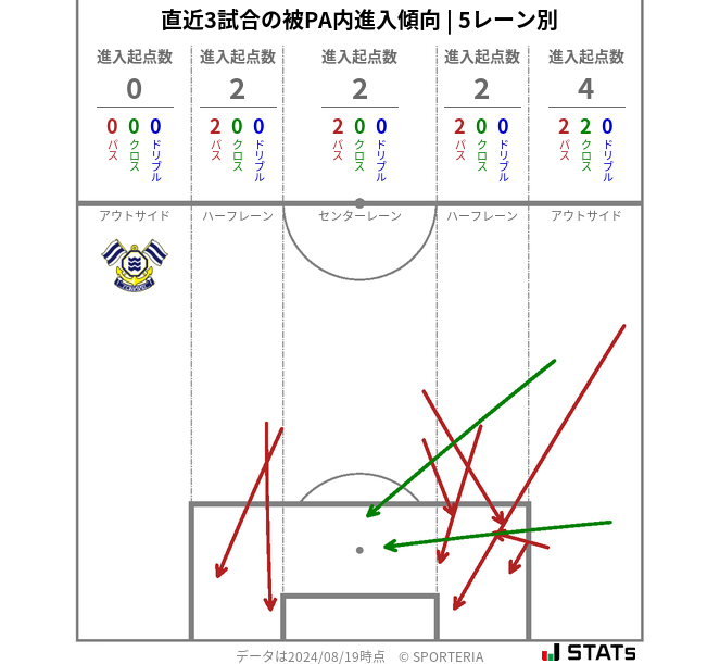 被PA内への進入傾向