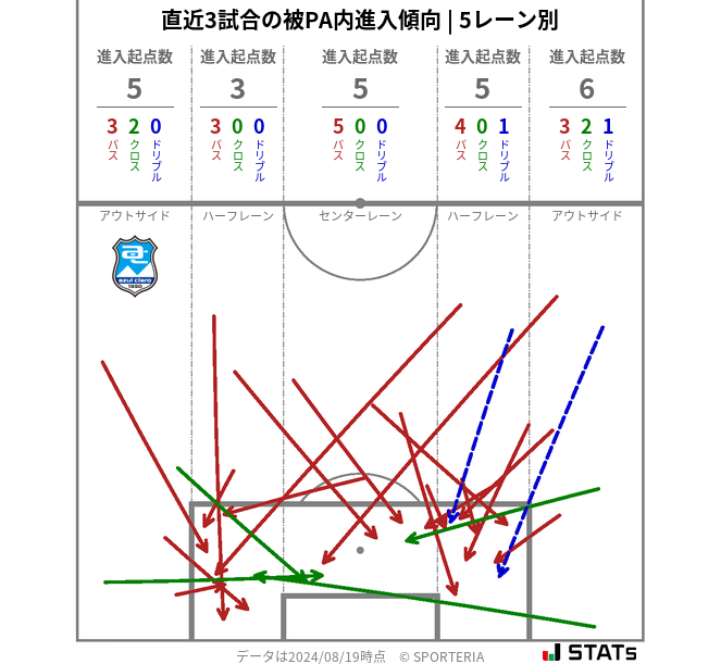 被PA内への進入傾向