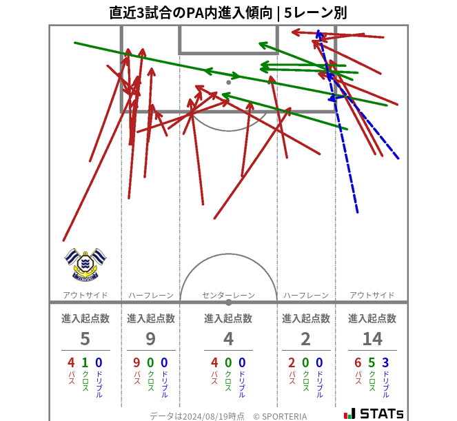 PA内への進入傾向